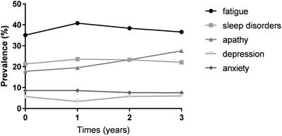 Progression of Fatigue in Early Parkinson’s Disease: A 3-Year Prospective Cohort Study